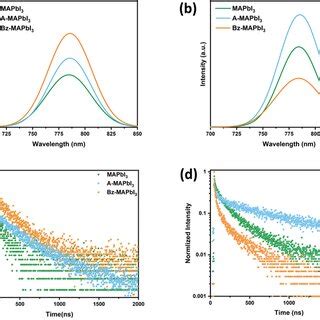 Steadystate PL Spectra Of MAPbI3 AMAPbI3 And BzMAPbI3 On A