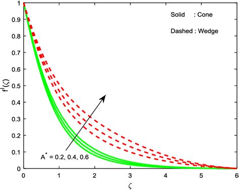 Velocity Behaviour With Varying Non Uniform Heat Source Sink Parameter