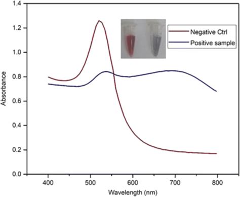 Uv Vis Absorbance Spectrum Of The Colorimetric Detection System In The