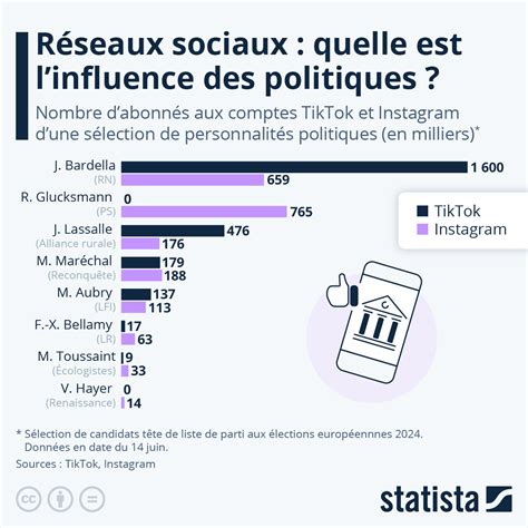 Graphique Quelle Est L Influence Des Personnalit S Politiques Sur Les