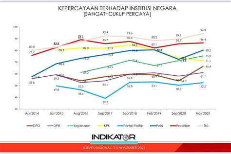 Kepercayaan Masyarakat Kepada Polri Jadi Persen Antara News