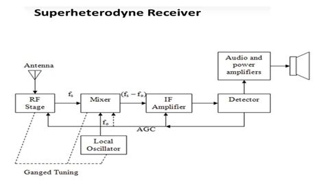 Solved Superheterodyne Receiver Antenna Audio And Power Chegg