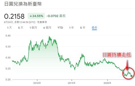 2025 出國辦雙幣卡比較省？各大銀行雙幣信用卡完整比較 一次看懂哪家最優惠、哪家免年費？ 喬王的投資理財筆記