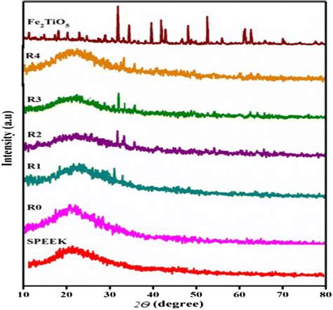 Xrd Patterns Of Speek Pure Speek R0 R1 R2 R3 R4 Membranes And