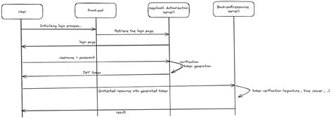 Deploying Spring Boot Applications By Murat Artim The Startup Medium