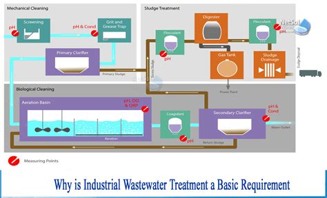 Why Is Industrial Wastewater Treatment A Basic Requirement