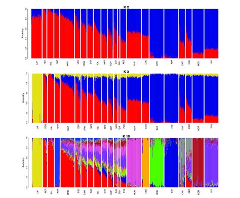 Admixture Plot With K Values And For The Italian Dataset The