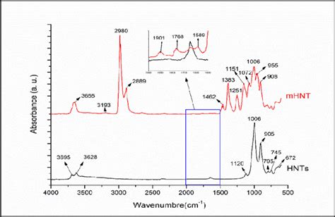 Fourier Transform Infrared Ftir Diagram Unmodified Hnts And