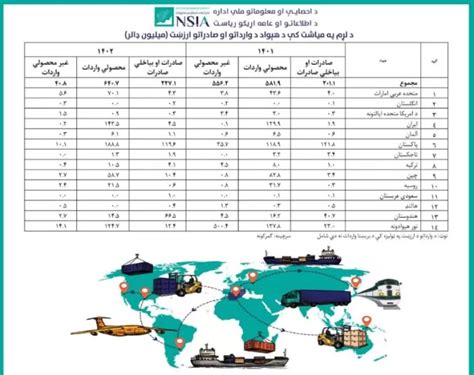 د روان کال لړم مياشت کې څه‌باندې ۲۲۷ میلیون ډالر صادرات شوي Rta