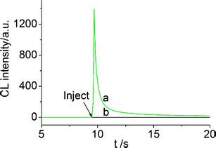 Cl Kinetic Curves Of A Luminol Embedded Mil And B Mil With H O