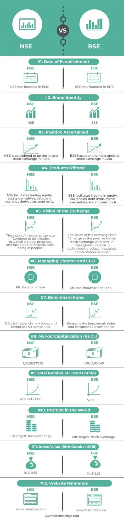 Top 12 Differences Between Nse And Bse With Infographics