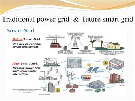 Smart Grid Technology