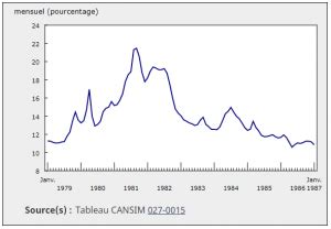 Historique des taux hypothécaires au Canada en chiffres 1970 2025