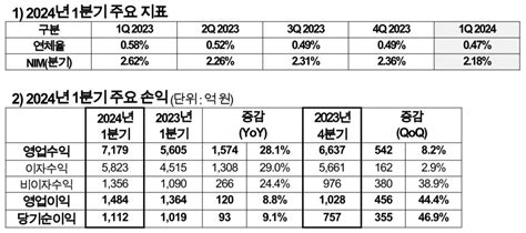 카카오뱅크 1분기 영업이익 1484억 원 당기순이익 1112억 원mau 1800만 스타트업 스토리 플랫폼 플래텀