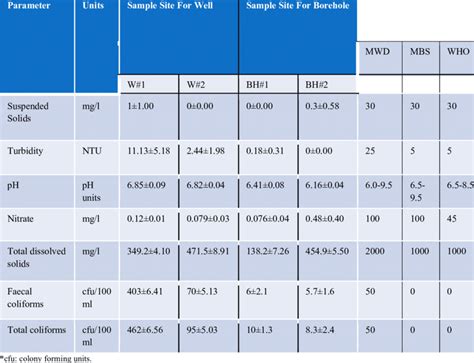 Mean ± Standard Deviation Of Water Quality Parameters Download