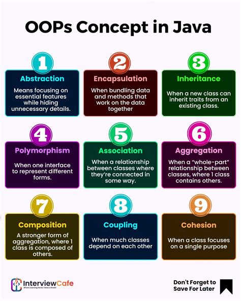 Interviewcafe On Linkedin 🔍 Oops Concepts In Java Explained 💻 Object