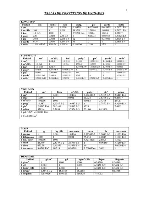 Tablas De Conversión De Unidades De Longitud Superficie Volumen Masa Densidad Presión