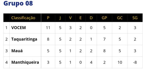 1902futebol on Twitter VOCEM CLASSIFICADO O VOCEM está garantido na