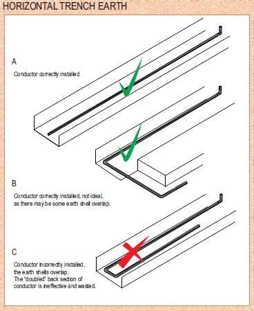 Electrode Resistance Earthing Requirements Lectro Tech