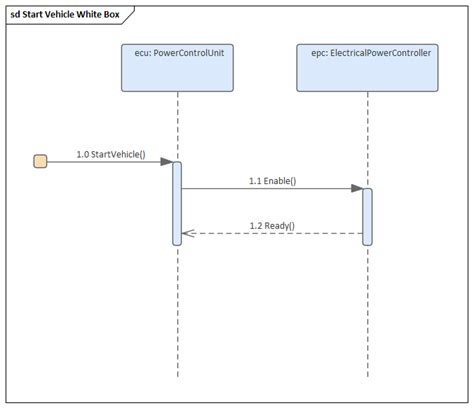 Elaboration du comportement Séquence et Statemachine de Diagrammes d