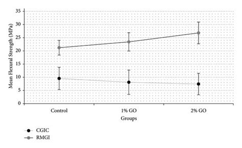 Mean Flexural Strength Values The Error Bars Represent The Standard