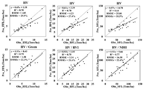 Comparison of FLAGL (FFL, BFL and SFL) inversion results using WCM (top ...