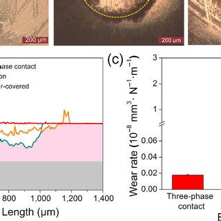 A Optical Microscope Images Of The Nbn Wear Tracks And The