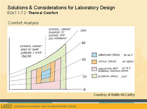 Using Leed On Laboratory Projects Wbdg Whole Building Design Guide