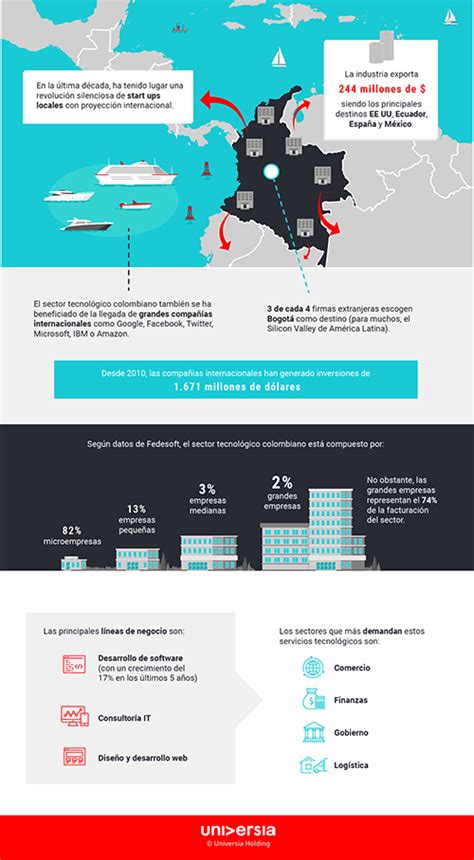 Los 8 trabajos digitales que más demanda tendrán en Colombia