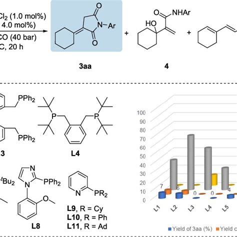 Pd Catalyzed Aminocarbonylation Of 1 Ethynyl 1 Cyclohexanol 1a