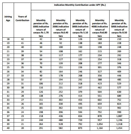 Atal Pension Yojana Table Chart