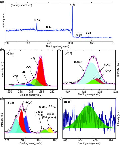 A Xps Survey Spectrum And Be Deconvoluted Scan‐profiles Of C 1s O