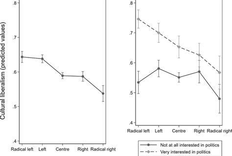 Predicted Cultural Liberalism Across Ideological Groups Left Panel