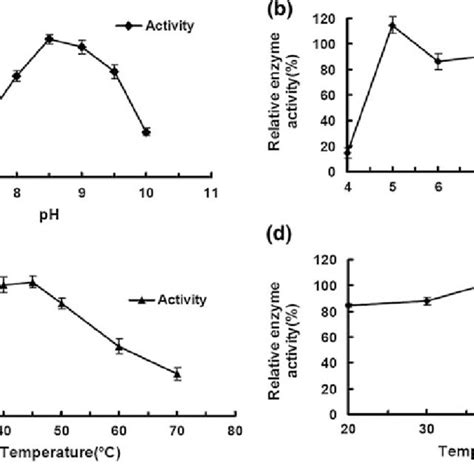 Enzymatic Profiles Of The Recombinant Alginate Lyase Alg2a A The