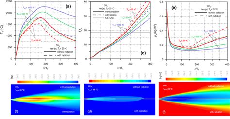 Influence Of Radiation Modeling On A Axial Temperature Profiles B