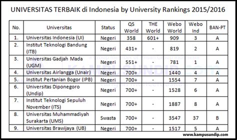 50 Universitas Terbaik Di Indonesia