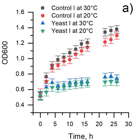 Variation Of Optical Density Od During The Determination Of Growth Download Scientific