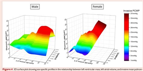 Figure 4 From Sex Specific Cardiac Magnetic Resonance Pulmonary