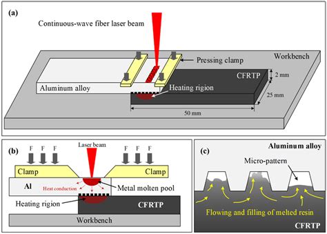 Laser Direct Joining Of Cfrtp And Aluminum Alloy A Schematic Diagram Download Scientific