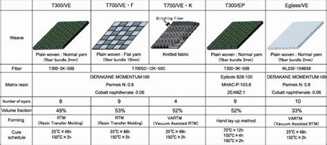 Constitution Of Five Kinds Of Frp Laminates Combined With Different