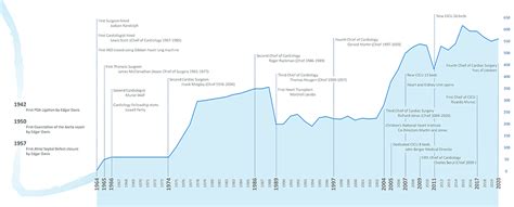 History of pediatric cardiac care in Washington, D.C. - Children's National