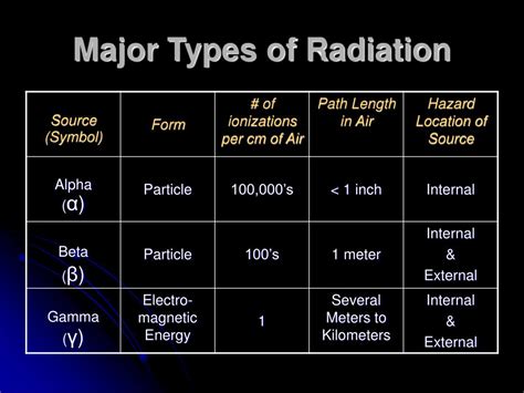 Background Radiation Types