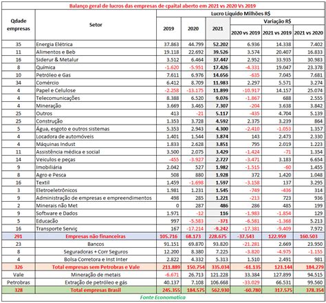 Lucro Das Empresas De Capital Aberto Em 2021 Registra Crescimento De