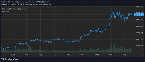 Bitcoin Post Halving Run May Reach K By September