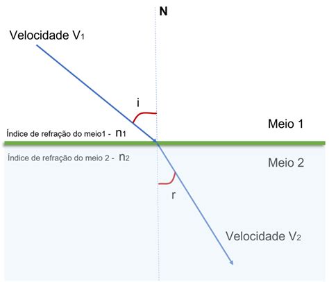 Calculer L Indice D Un Milieu L Aide Des Lois De Snelldescartes Pour