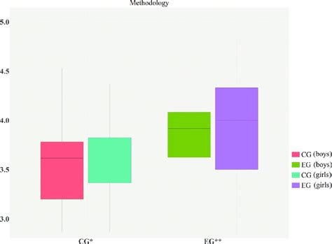 Perception Of The Methodology Used By Groups And Sex Download