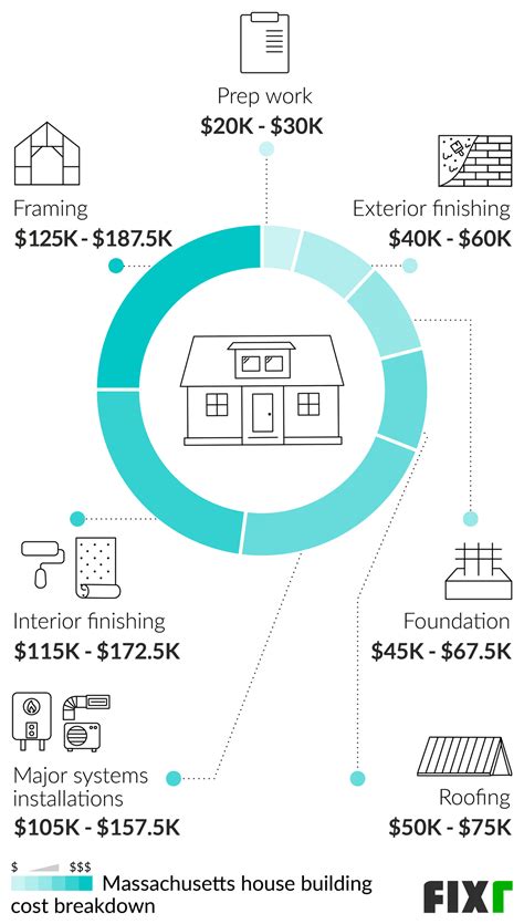 Cost to Build a House in Massachusetts | Fixr