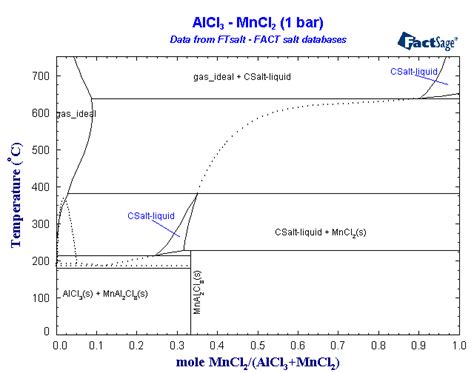 Fact Salt Database List Of Systems And Phases