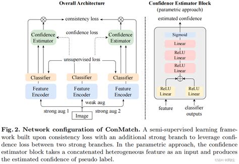 【论文速递】eccv2022 Conmatch：置信度引导的半监督学习 阿里云开发者社区