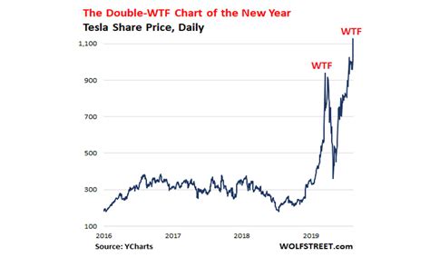 Double Wtf Chart Of The Year Update Tesla Becomes Most Valuable